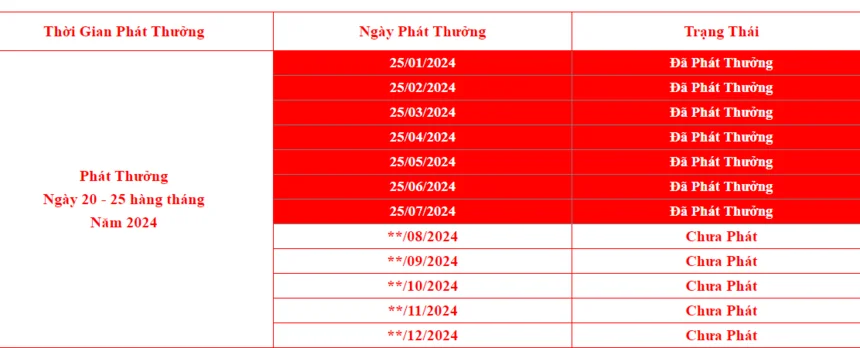 Chi tiết bảng thông tin nhận thưởng khuyến mãi